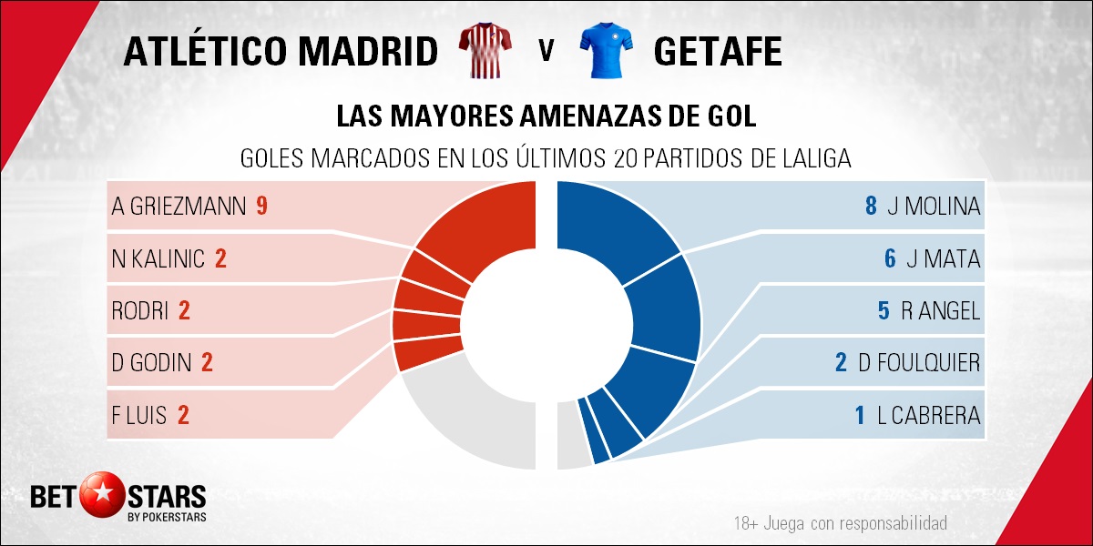 BetStars Atletico Madrid vs Getafe 04 Betstars, Atlético de Madrid vs Getafe, pronósticos deportivos, fútbol, LaLiga Santander, Atlético de Madrid vs Getafe, Bordalás quiere encontrar el punto débil de Simeone pronosticos apuestas, LaLiga Santander, ultimas noticias deportivas, apuestas deportivas pronosticos expertos, noticias de deportes, partidos de hoy, fútbol hoy, partidos de fútbol hoy, los partidos de hoy